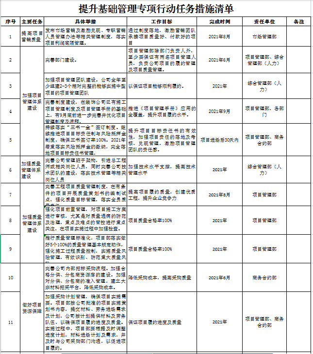 提升基础管理专项行动任务1.png 提升基础管理专项行动任务1.png
